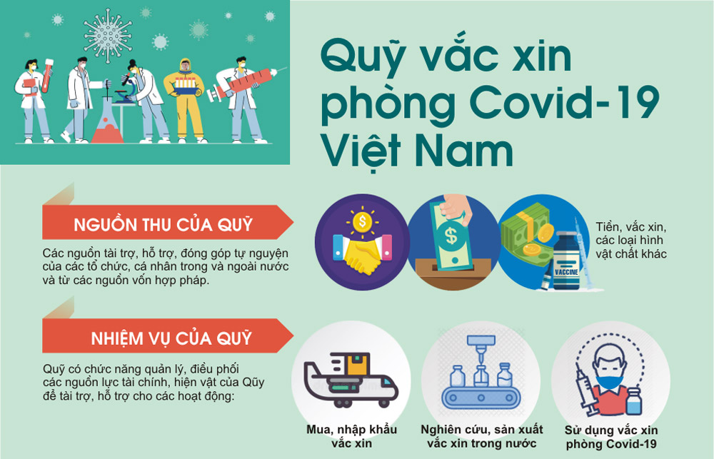 Đã huy động được hơn 8 000 tỷ đồng vào Quỹ vắc-xin