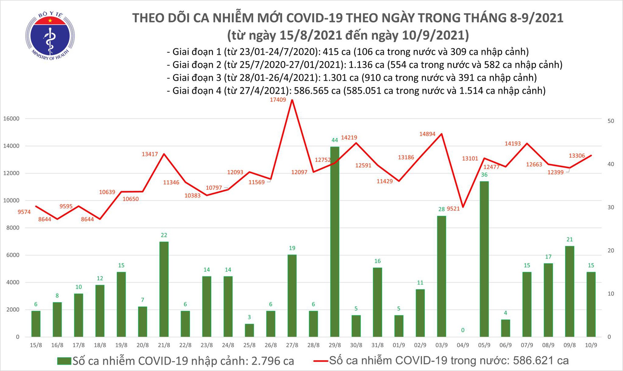 Thêm 13 321 ca mắc COVID-19, TP HCM và Bình Dương hơn 11 100 ca