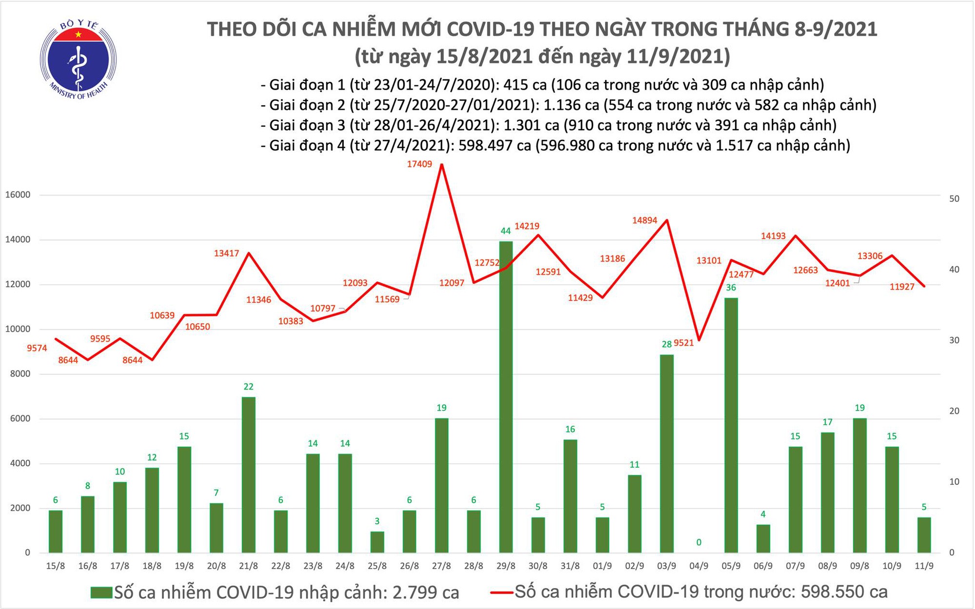 Ngày 11 9, có 11 932 ca COVID-19, thêm 12 541 bệnh nhân khỏi bệnh