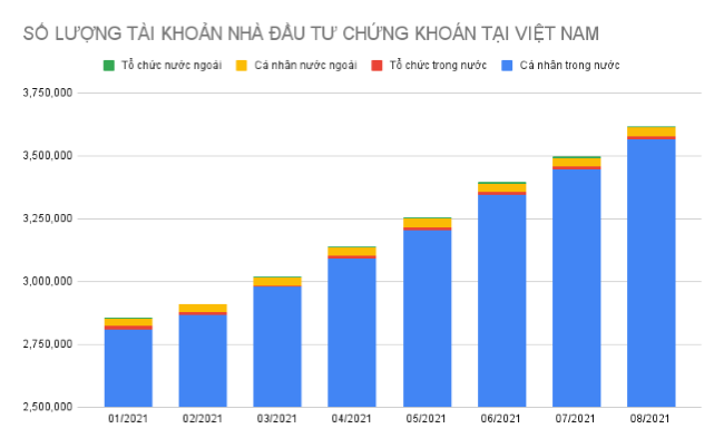 Tháng 8 2021, số tài khoản chứng khoán mở lớn thứ hai trong lịch sử thị trường Việt Nam