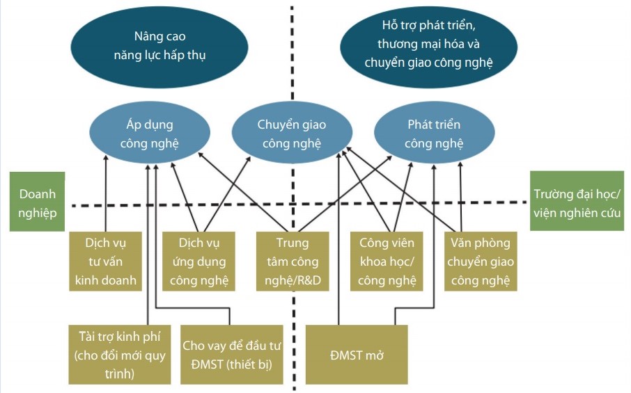 Bốn trụ cột phát triển khoa học, công nghệ và đổi mới sáng tạo Việt Nam