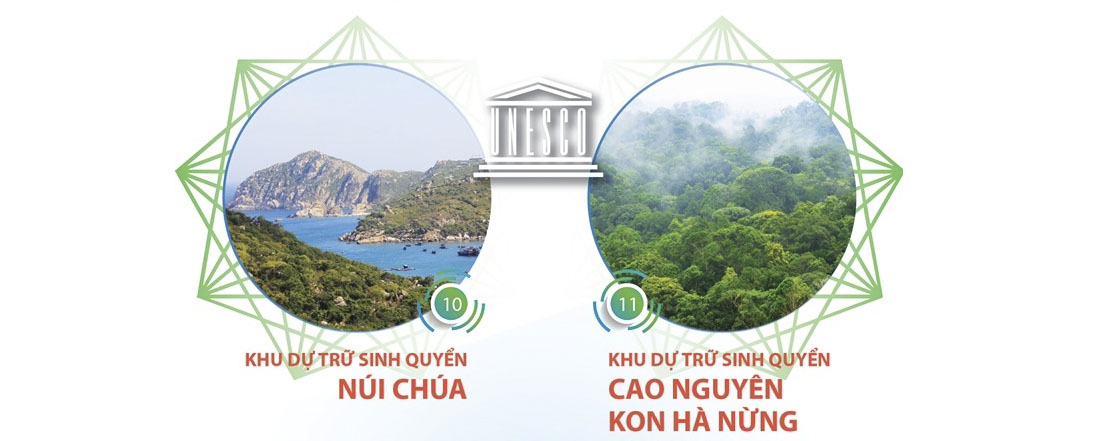 Hai khu dự trữ sinh quyển thế giới Núi Chúa và Kon Hà Nừng