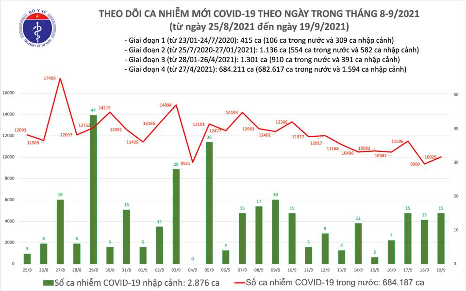 Ngày 19 9, thêm 10 040 ca mắc COVID-19
