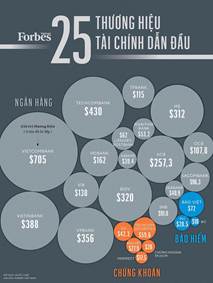 Giá trị thương hiệu Vietcombank vượt trội và đứng đầu trong Top 25 thương hiệu tài chính dẫn đầu do Forbes Việt Nam công bố