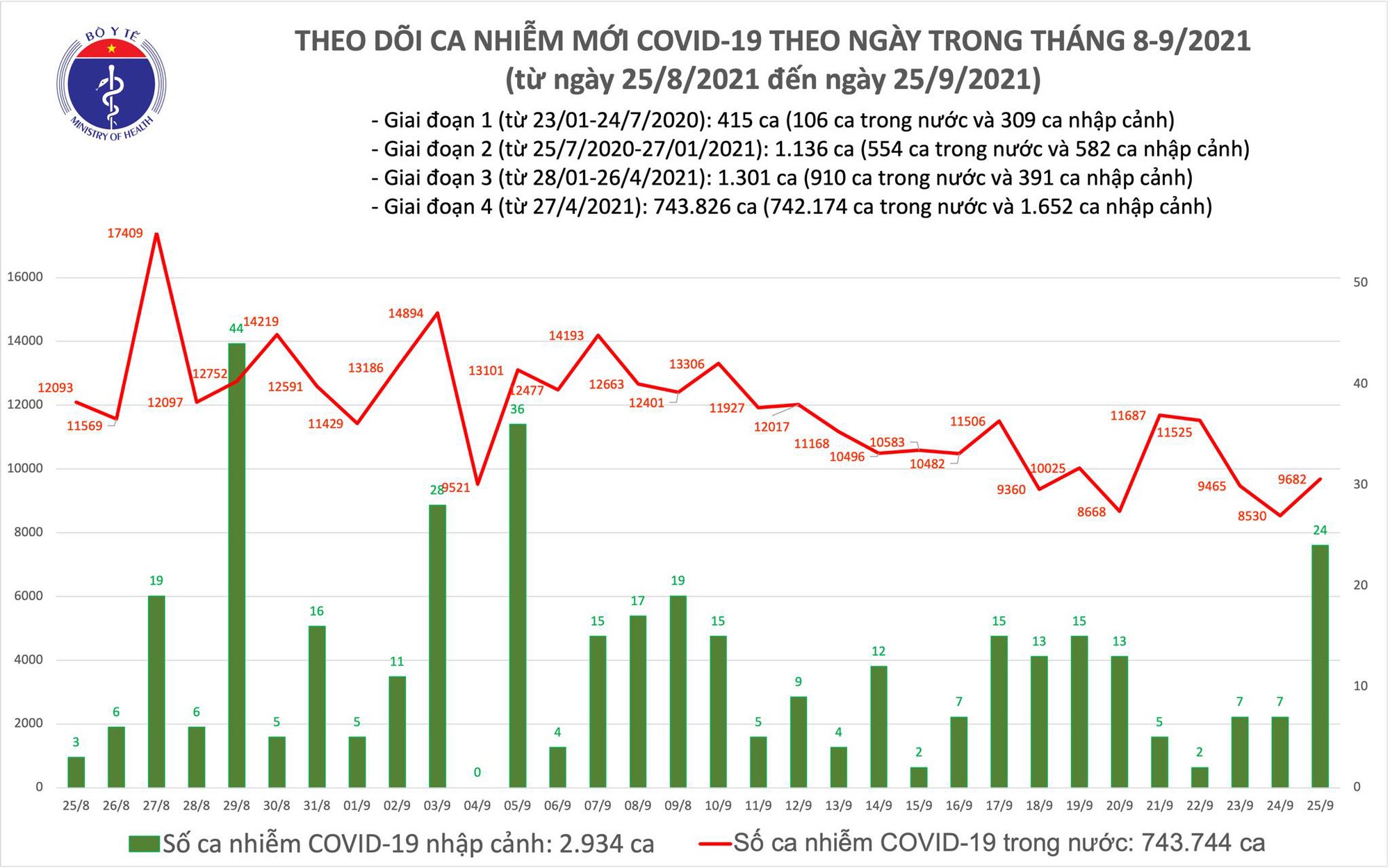 Thêm 9 706 ca COVID-19 tại 34 tỉnh, thành phố