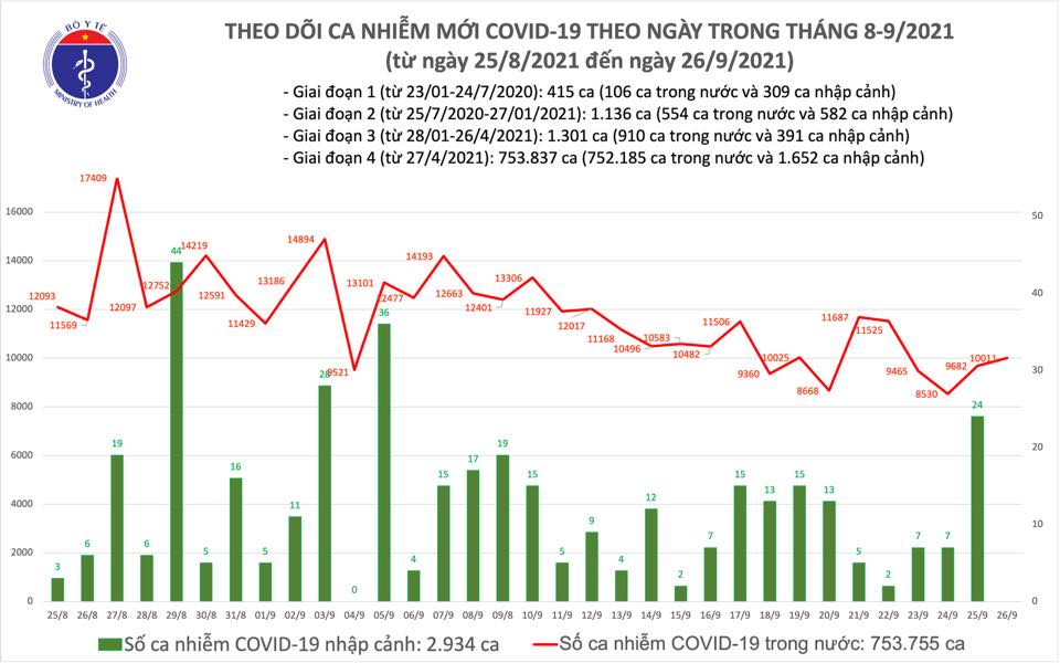 Ngày 26 9 Thêm 10 011 ca mắc mới COVID-19
