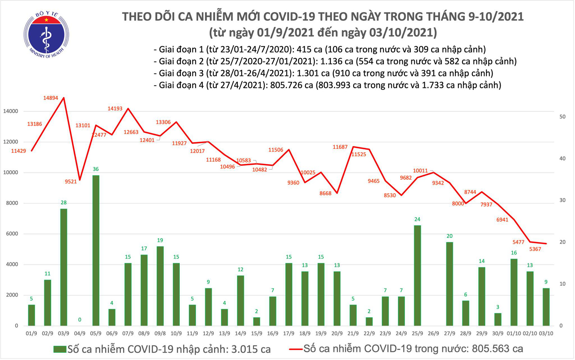 Ngày 3 10, thêm 5 376 ca mắc COVID-19, số bệnh nhân khỏi lập kỷ lục 28 859 ca