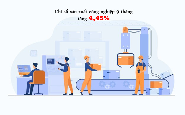Chỉ số sản xuất công nghiệp 9 tháng tăng 4,45