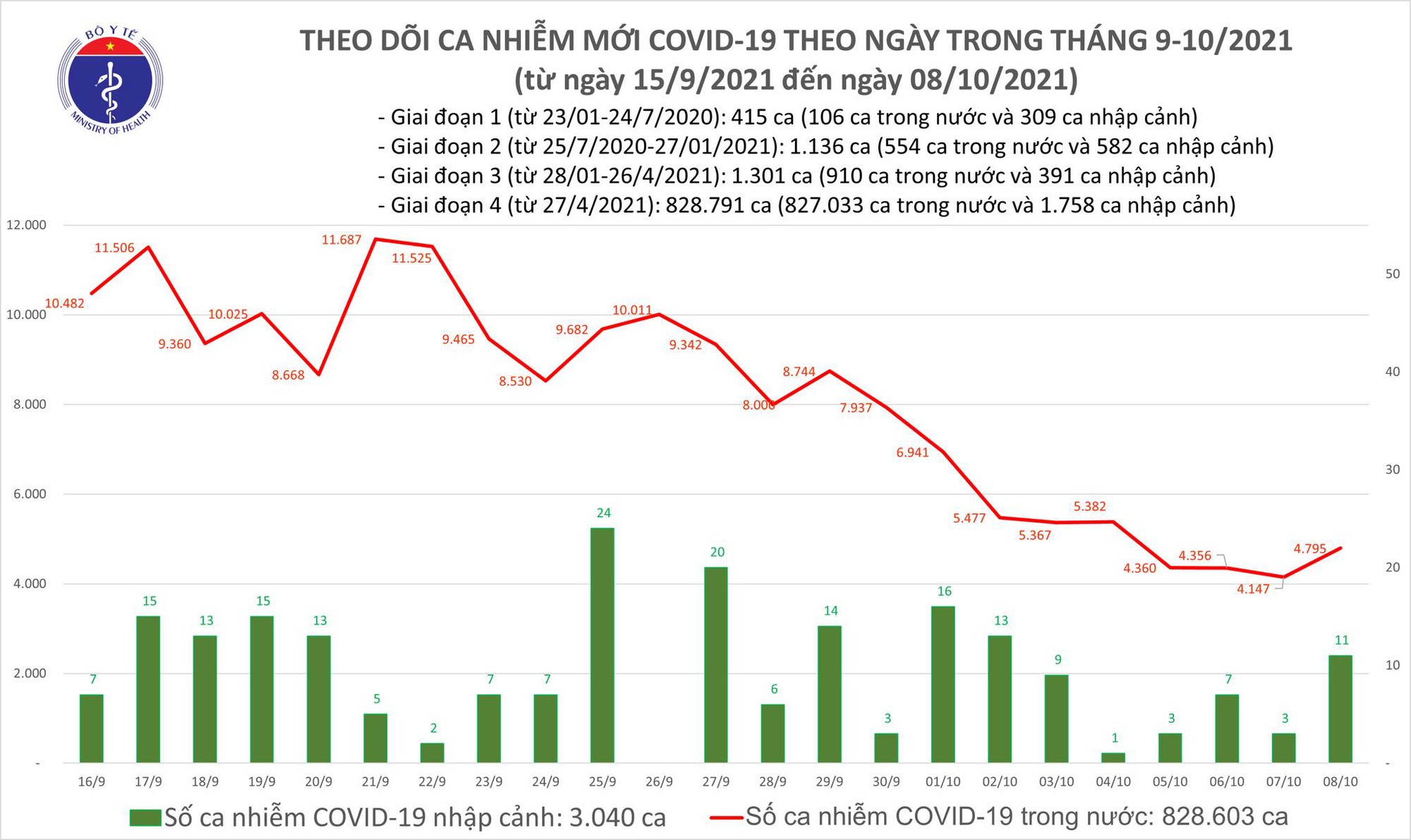Thêm 4 806 ca mắc COVID-19 tại 43 tỉnh, thành phố