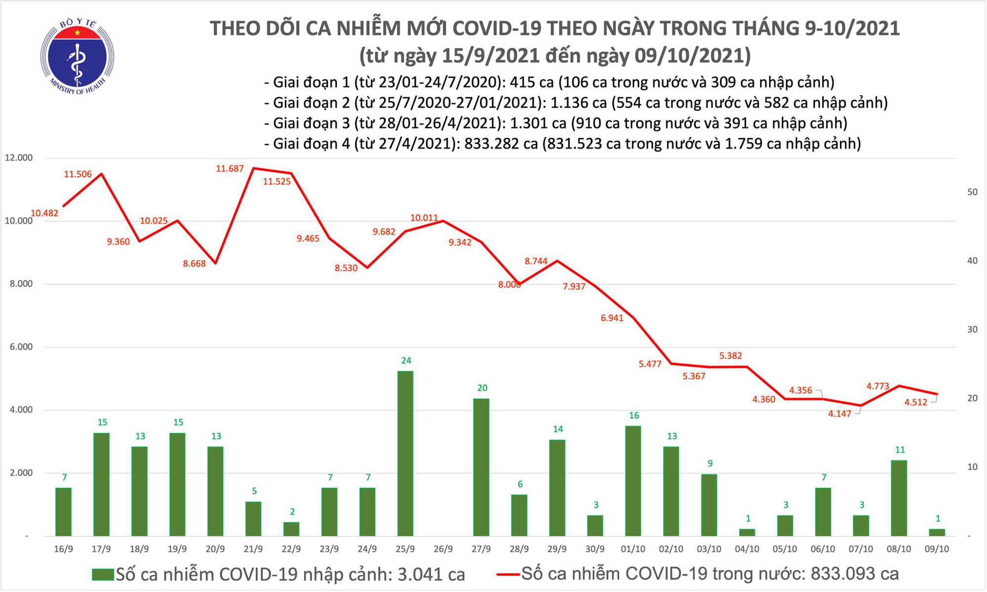Thêm 4 513 ca mắc COVID-19 tại 40 tỉnh, thành phố