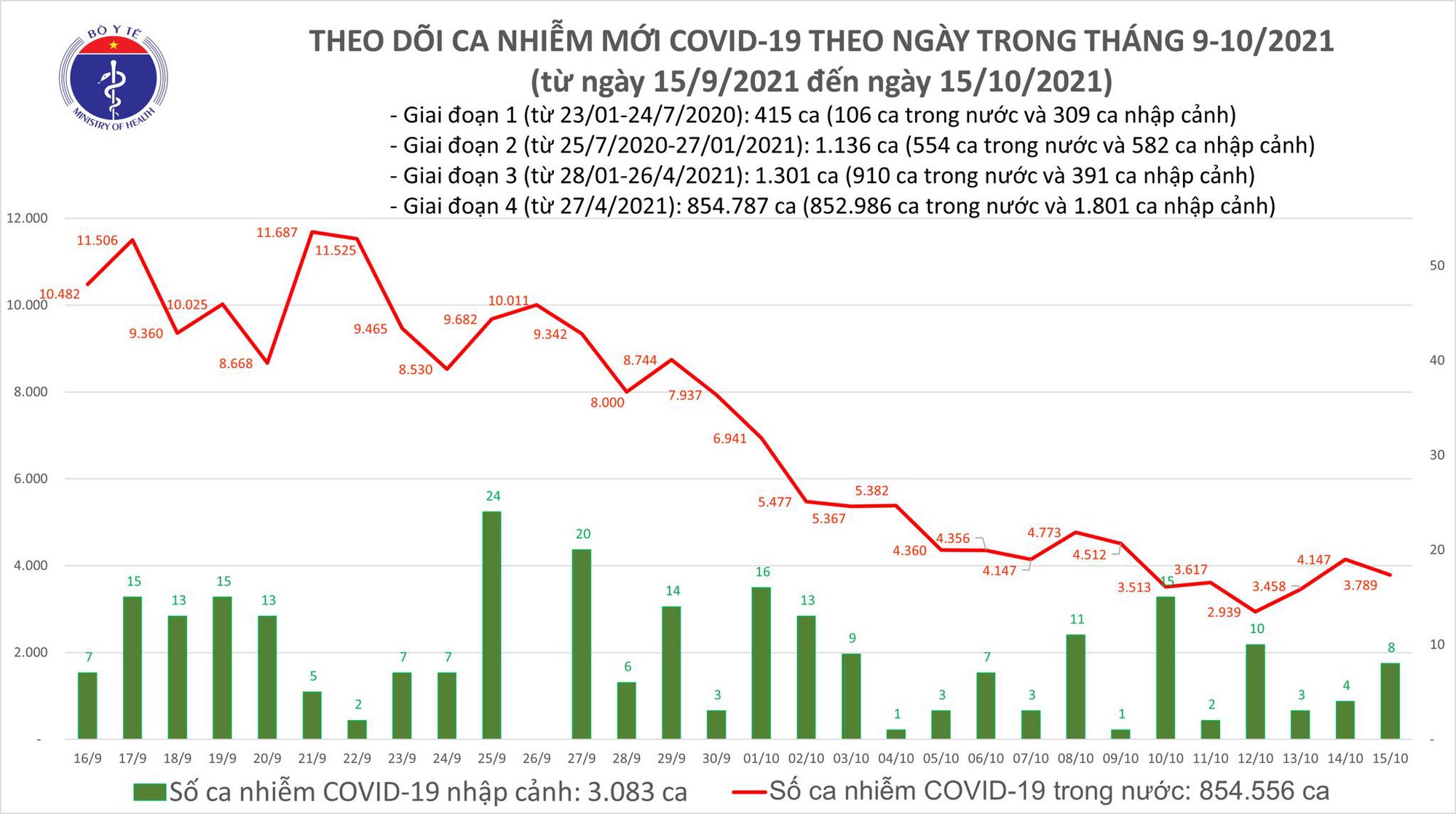 Thêm 3 797 ca mắc COVID-19 tại 47 tỉnh, thành