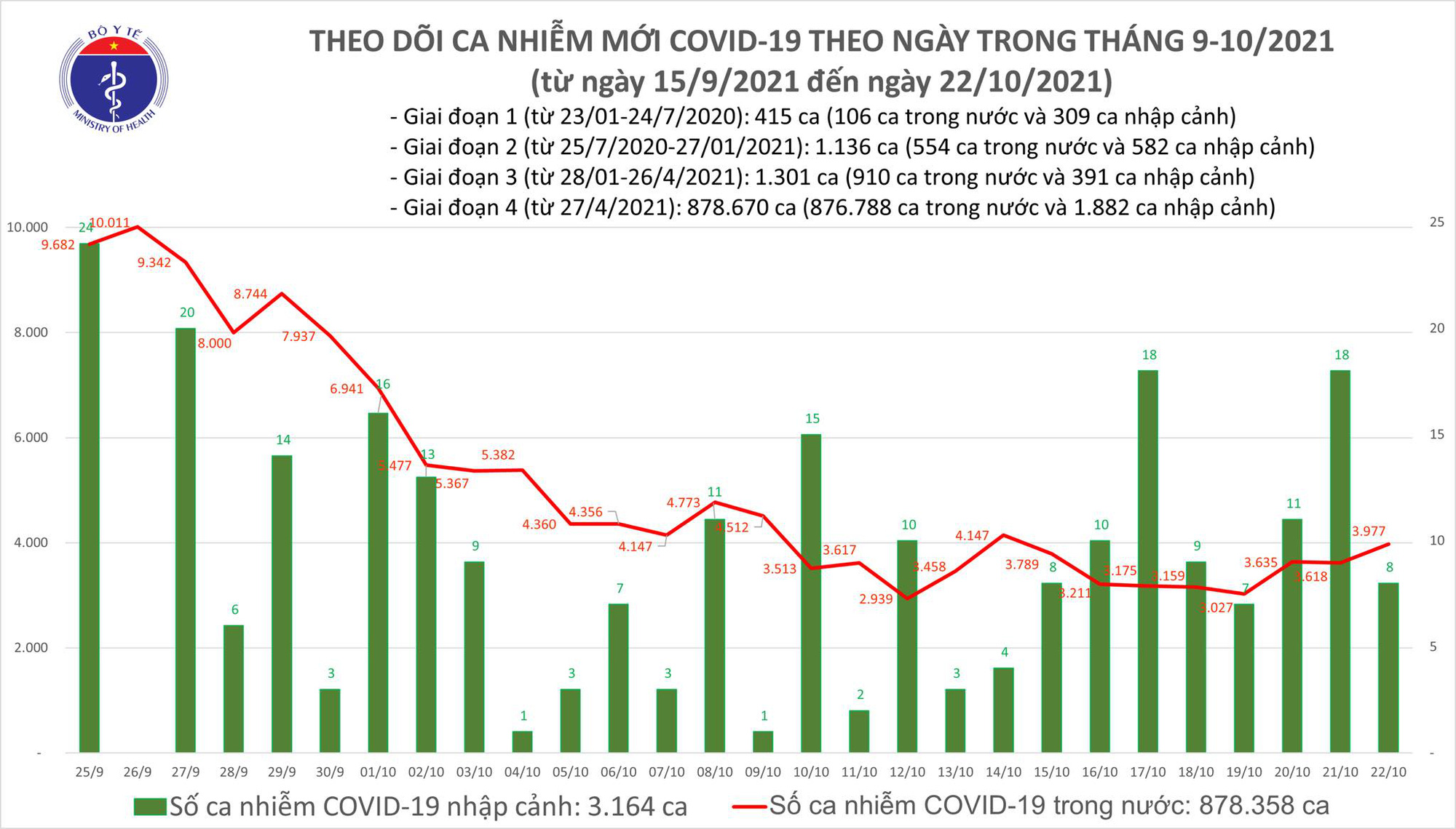 Ngày 22 10 5 202 bệnh nhân COVID-19 khỏi bệnh