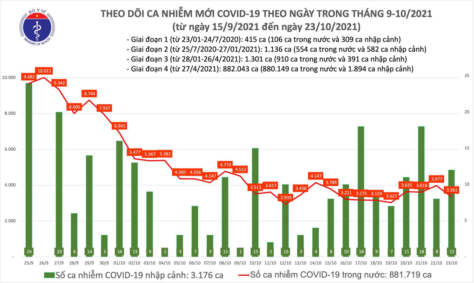 Ngày 23 10, thêm 3 373 ca mắc COVID-19 tại 47 tỉnh, thành