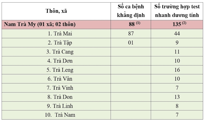 Quảng Nam Ngày 27 10, ghi nhận 92 ca mắc mới COVID-19