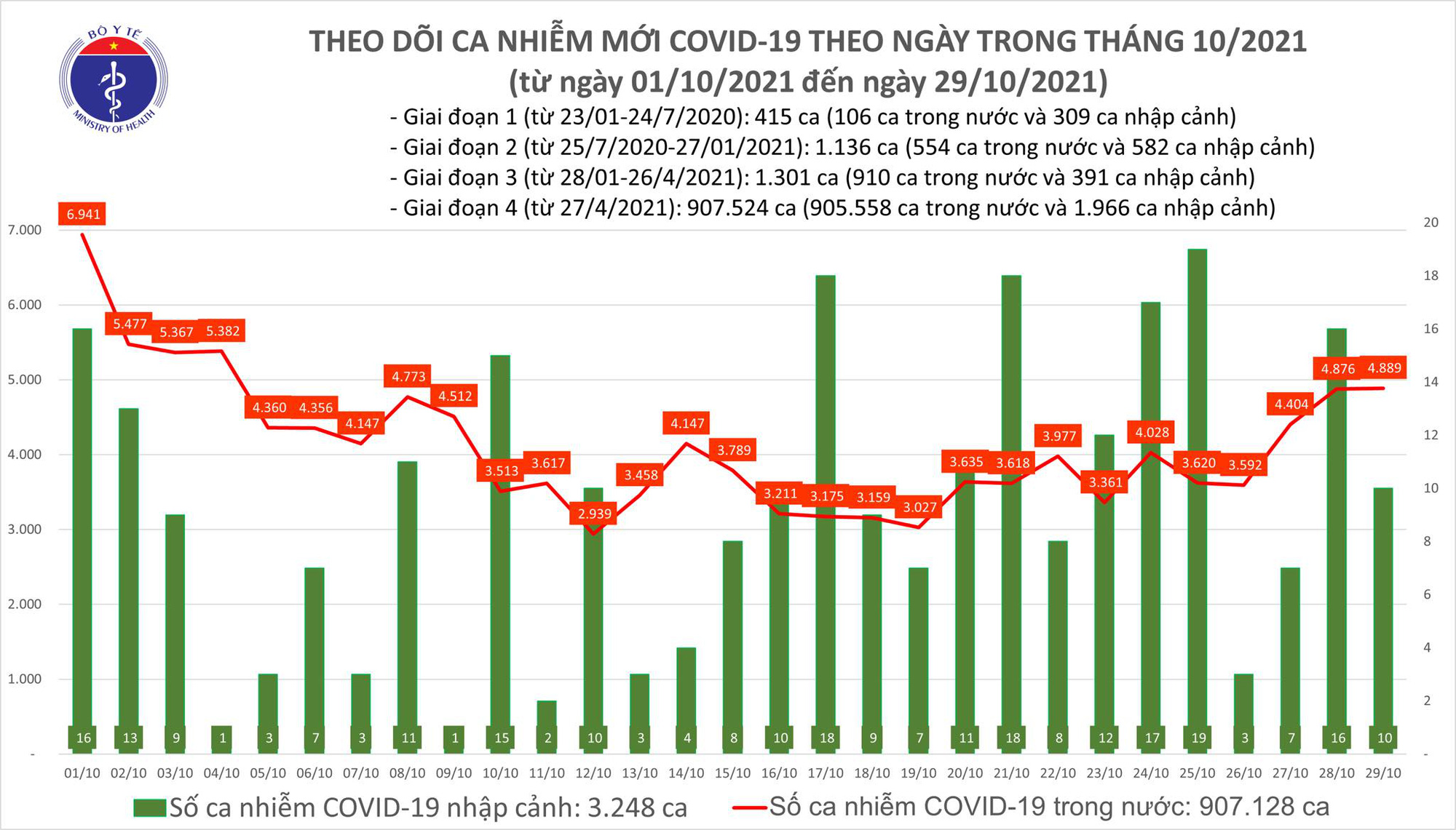 Ngày 29 10 Thêm 4 899 ca mắc COVID-19 tại 50 tỉnh, thành