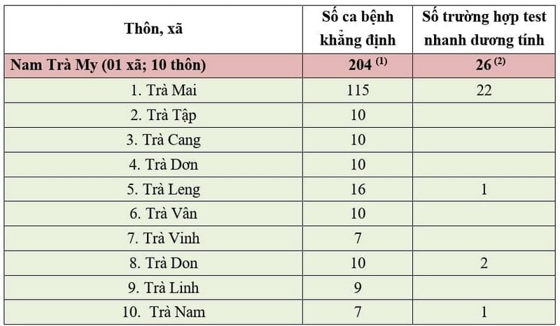 Quảng Nam Ghi nhận 129 ca mắc mới COVID-19 trong ngày 28 10