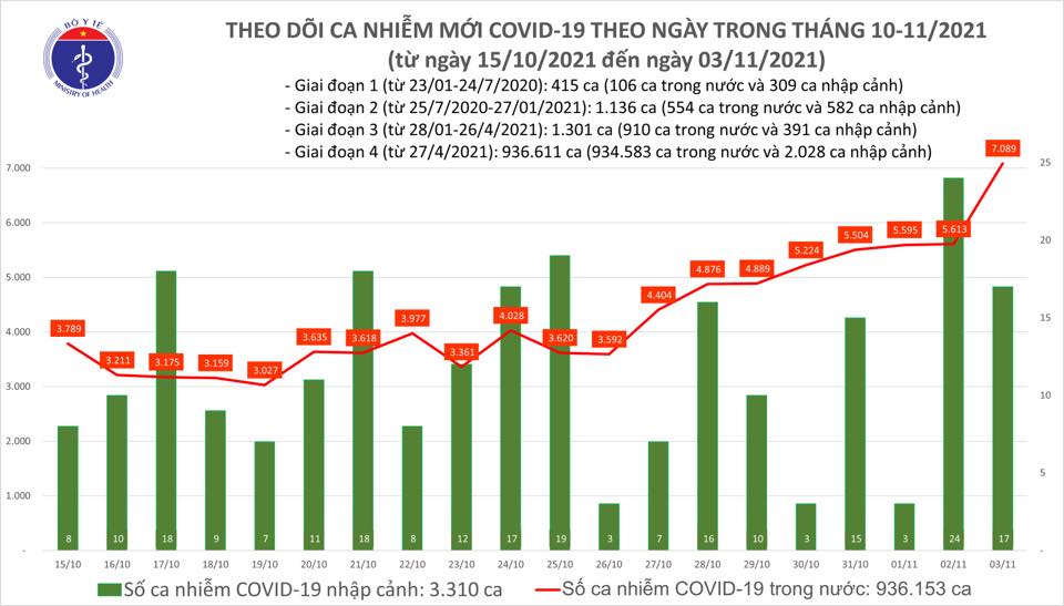 Ngày 3 11, thêm 6 192 ca mắc COVID-19 tại 58 tỉnh, thành