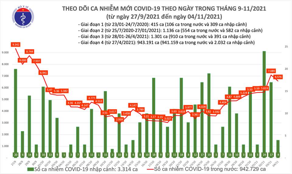 Thêm 6 580 ca COVID-19, có 2 889 ca trong cộng đồng