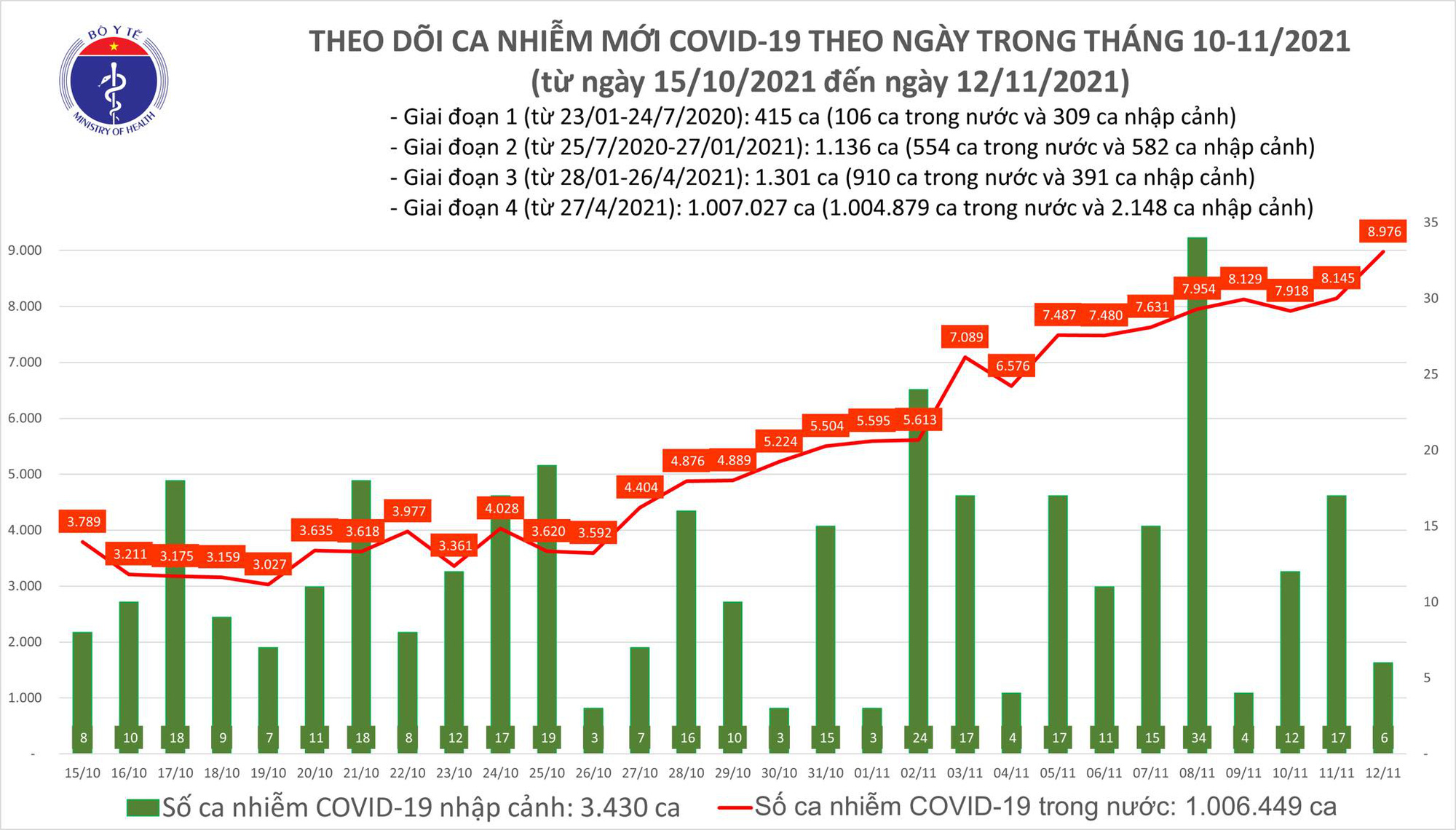 Ngày 12 11 Thêm 8 982 ca mắc COVID-19 tại 56 tỉnh, thành