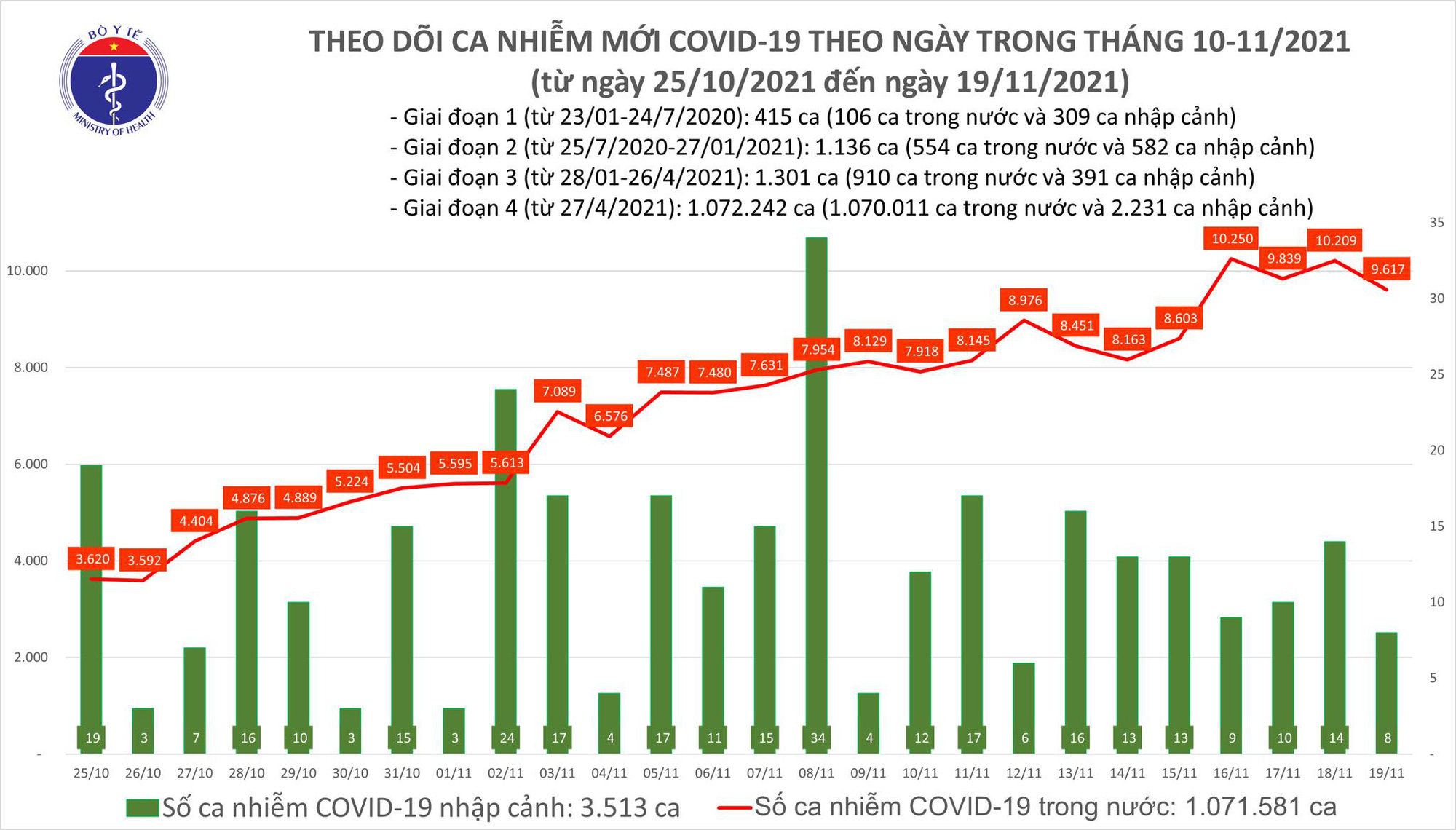 Thêm 9 625 ca COVID-19, có 4 995 ca trong cộng đồng