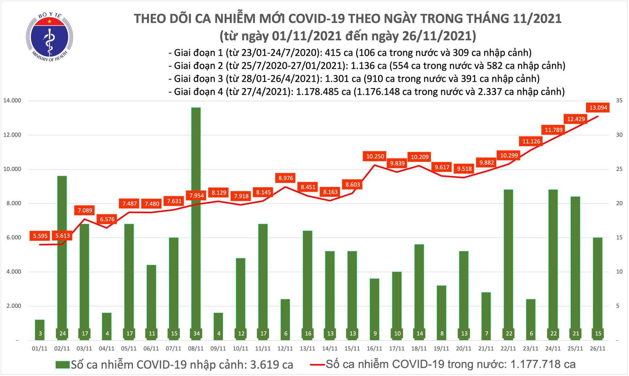 Ngày 26 11, thêm 13 109 ca COVID-19 tại 60 tỉnh, thành