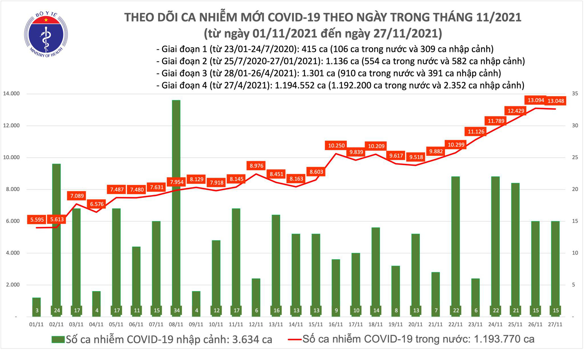 Thêm 13 063 ca mắc COVID-19 tại 60 tỉnh, thành phố