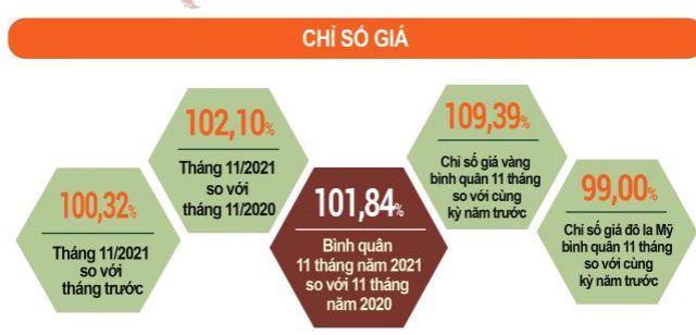 Chỉ số giá tiêu dùng 11 tháng 2021 tăng 1,84
