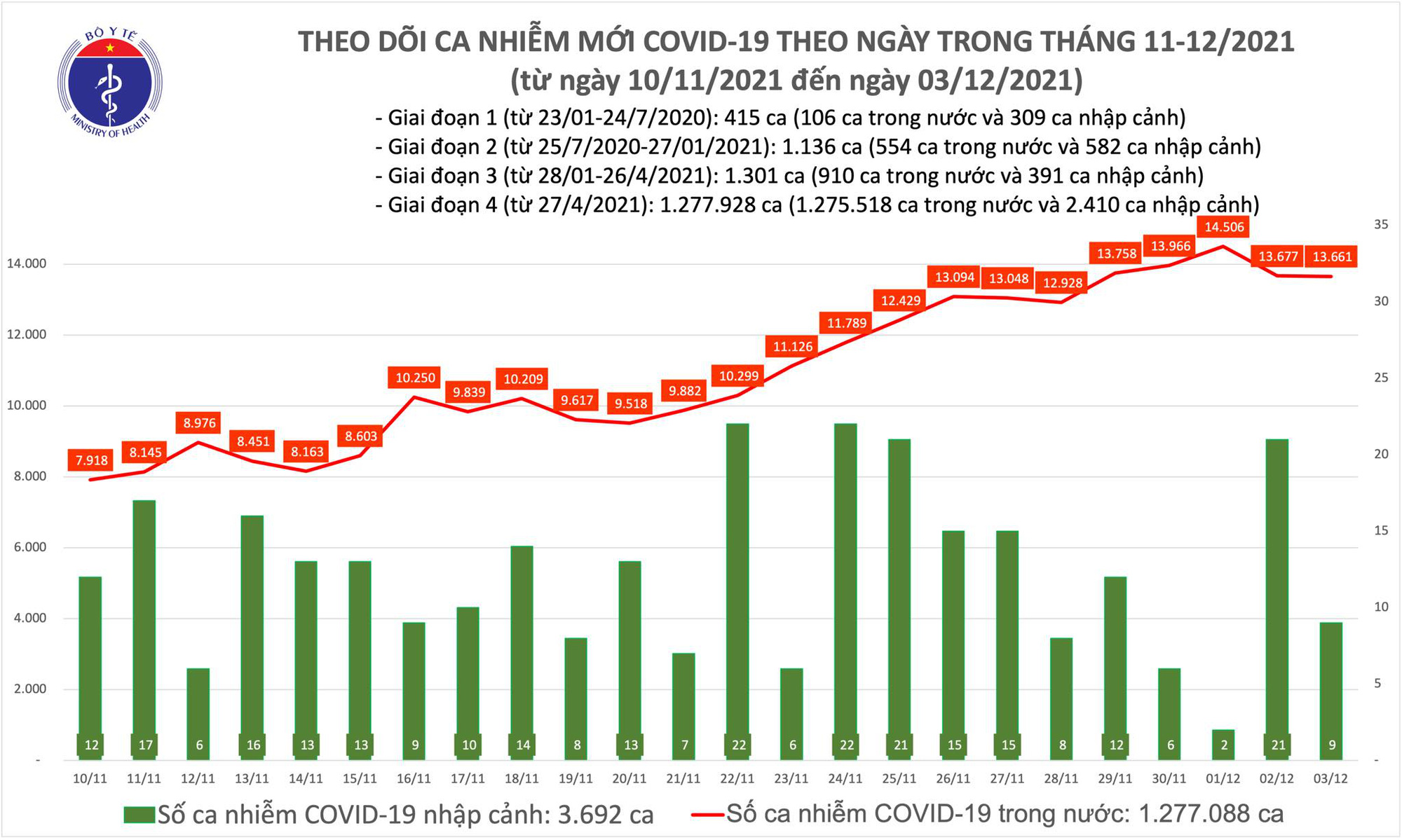 Thêm 13 670 ca COVID-19 tại 59 tỉnh, thành phố