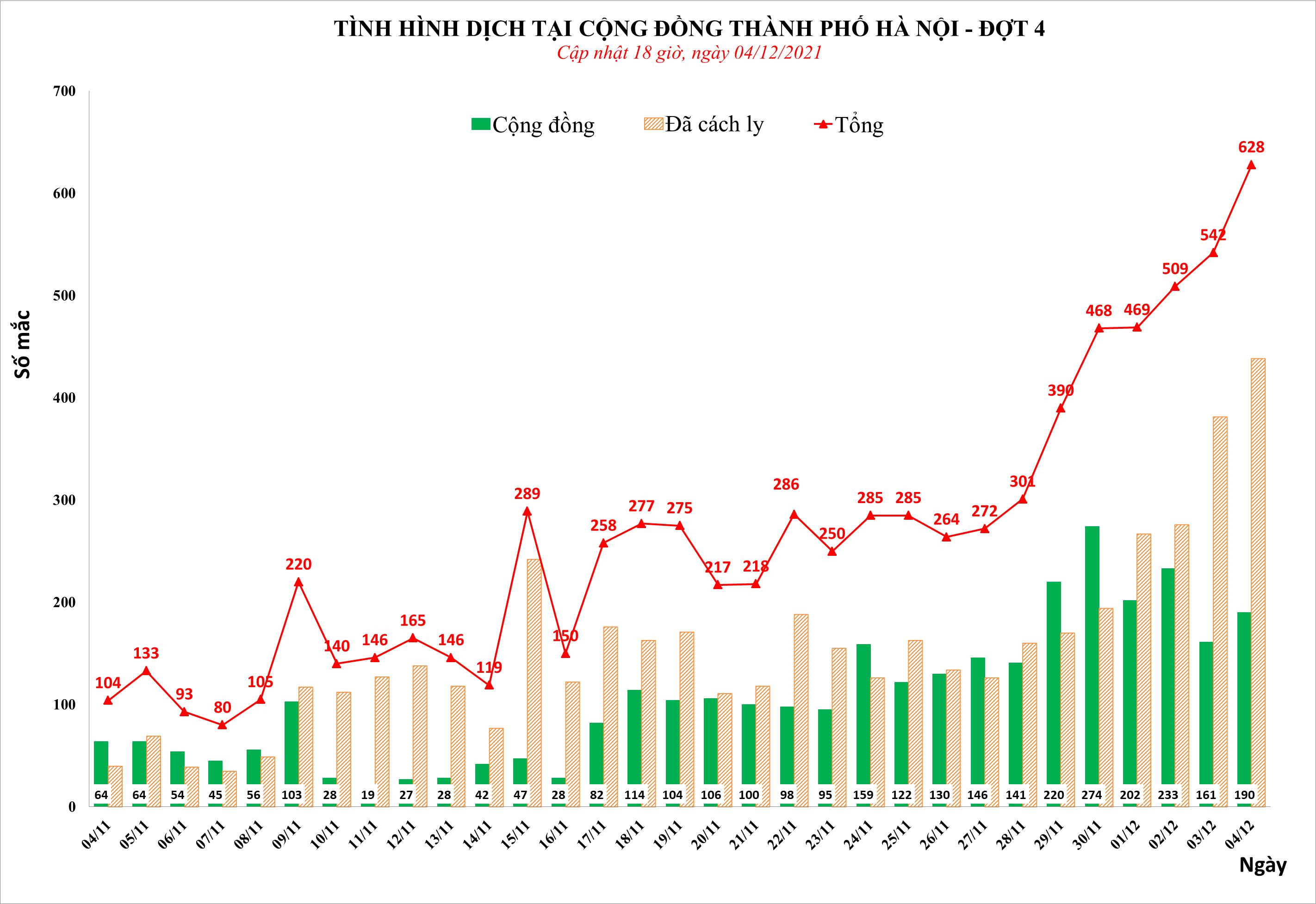 Hà Nội có 628 ca mắc mới COVID-19 trong đó 190 ca cộng đồng