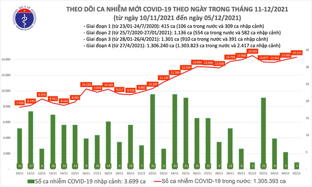 Ngày 5 12 Có 14 314 ca mắc COVID-19 tại 61 tỉnh, thành