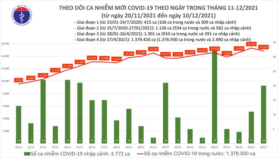 Thêm 14 819 ca mắc COVID-19, có 8 843 ca cộng đồng