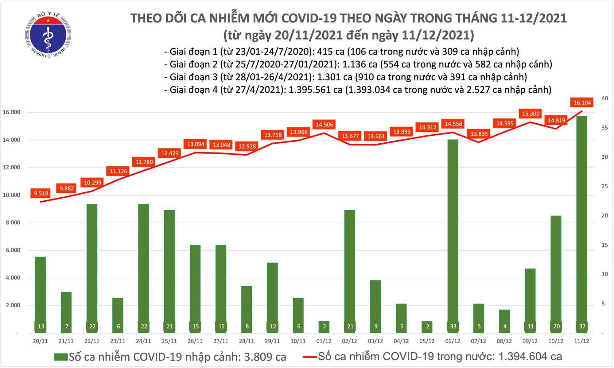Thêm 16 141 ca mắc COVID-19 tại 59 tỉnh, thành