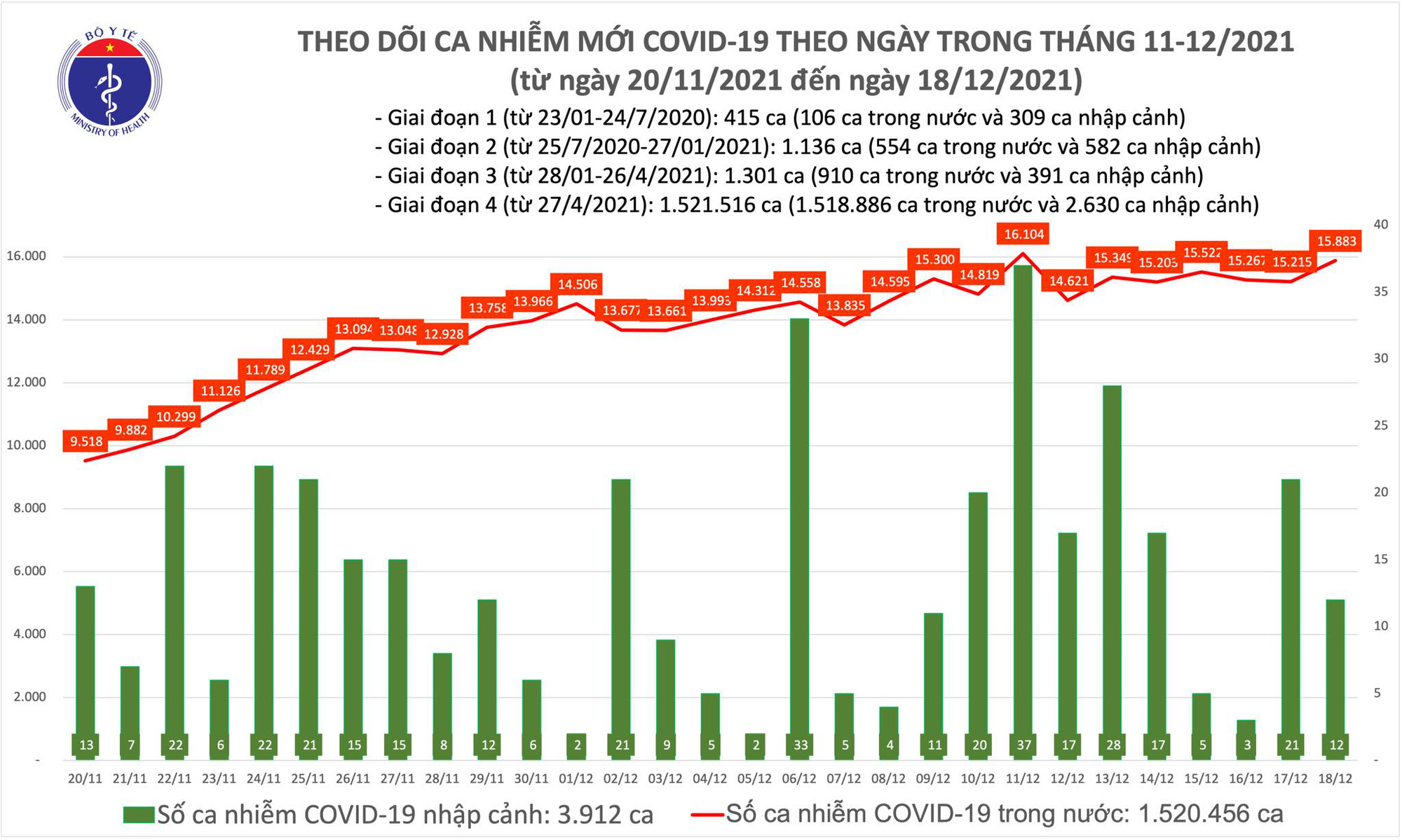 Thêm 15 895 ca mắc COVID-19 tại 60 tỉnh, thành phố
