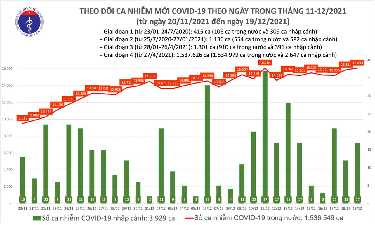 Thêm 16 110 ca COVID-19, Hà Nội nhiều nhất cả nước với 1 405 ca