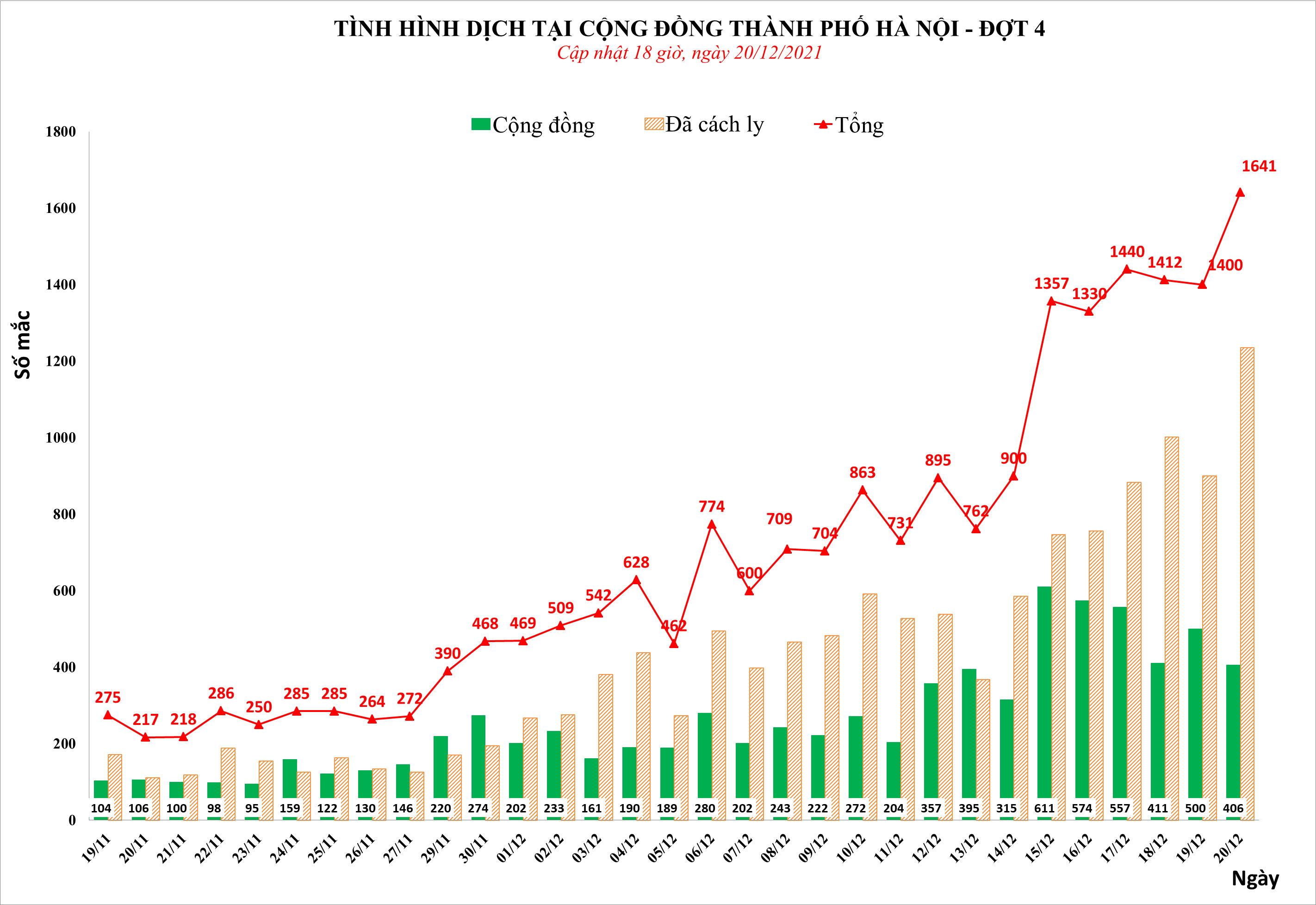 Ngày 20 12, Hà Nội có hơn 1 600 ca mắc COVID-19