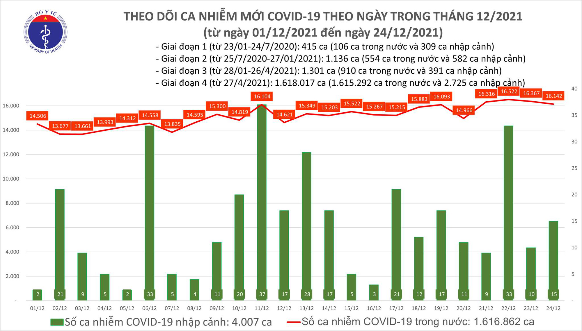 Thêm 16 157 ca COVID-19, nhiều nhất tại Hà Nội