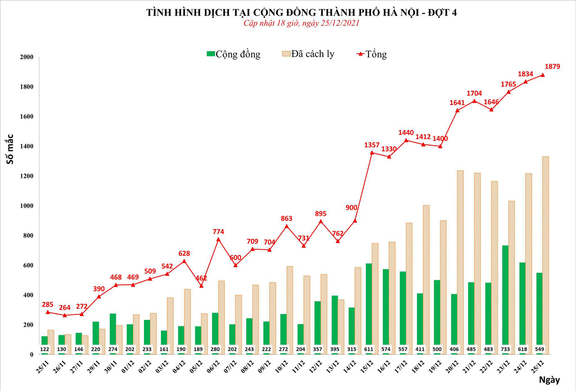 Hà Nội thêm 1 879 ca COVID-19, có 549 ca cộng đồng