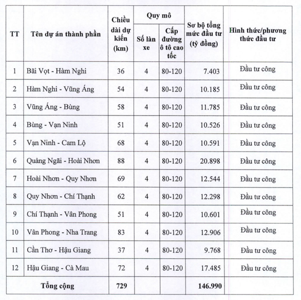 Bộ GTVT làm đầu mối thực hiện 729km cao tốc Bắc – Nam