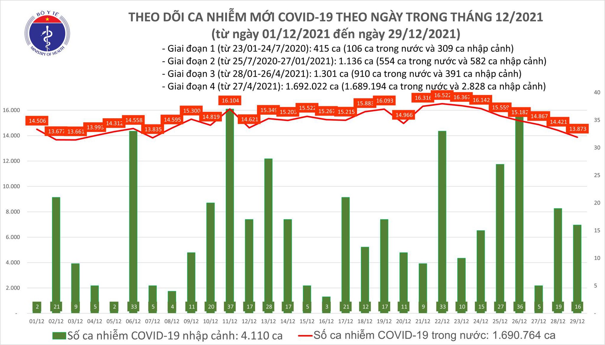 Thêm 13 889 ca COVID-19, có 8 853 ca trong cộng đồng