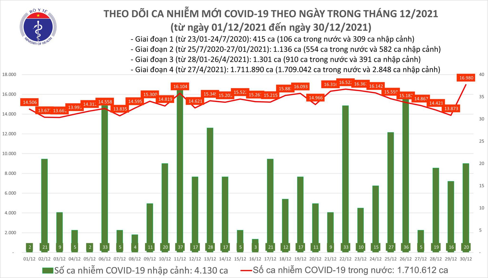 Cả nước thêm 17 000 ca COVID-19