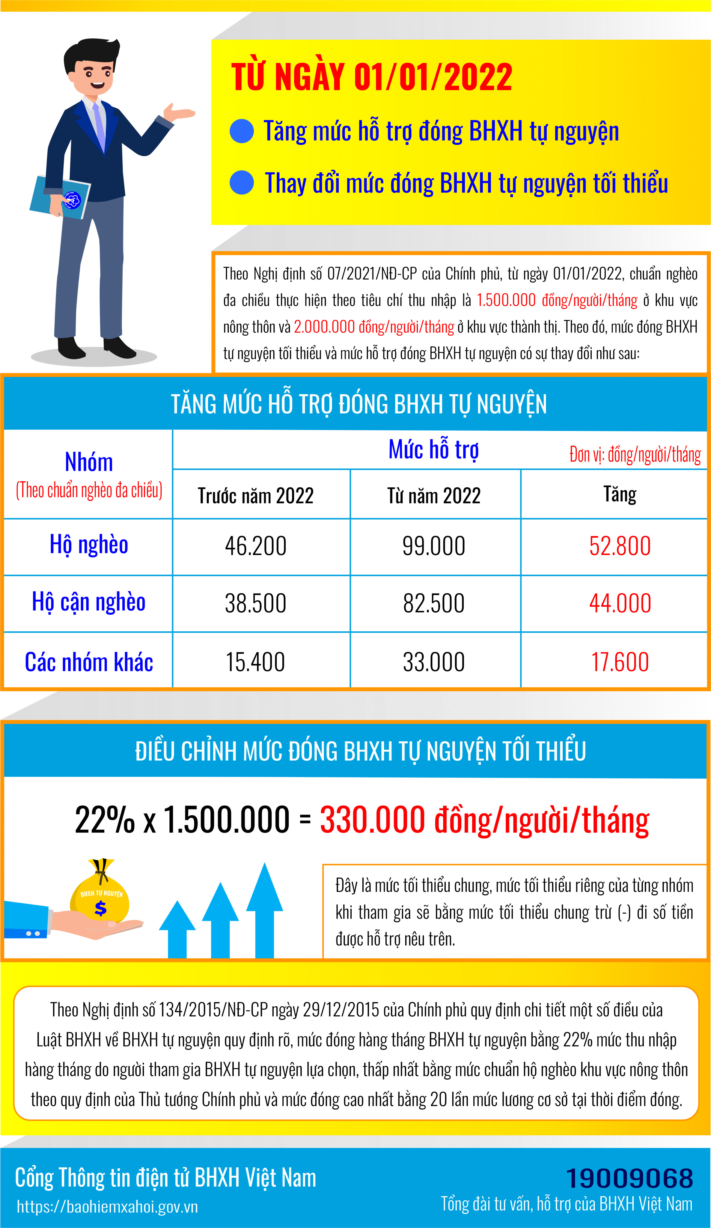 Tăng mức đóng bảo hiểm xã hội tự nguyện tối thiểu từ năm 2022