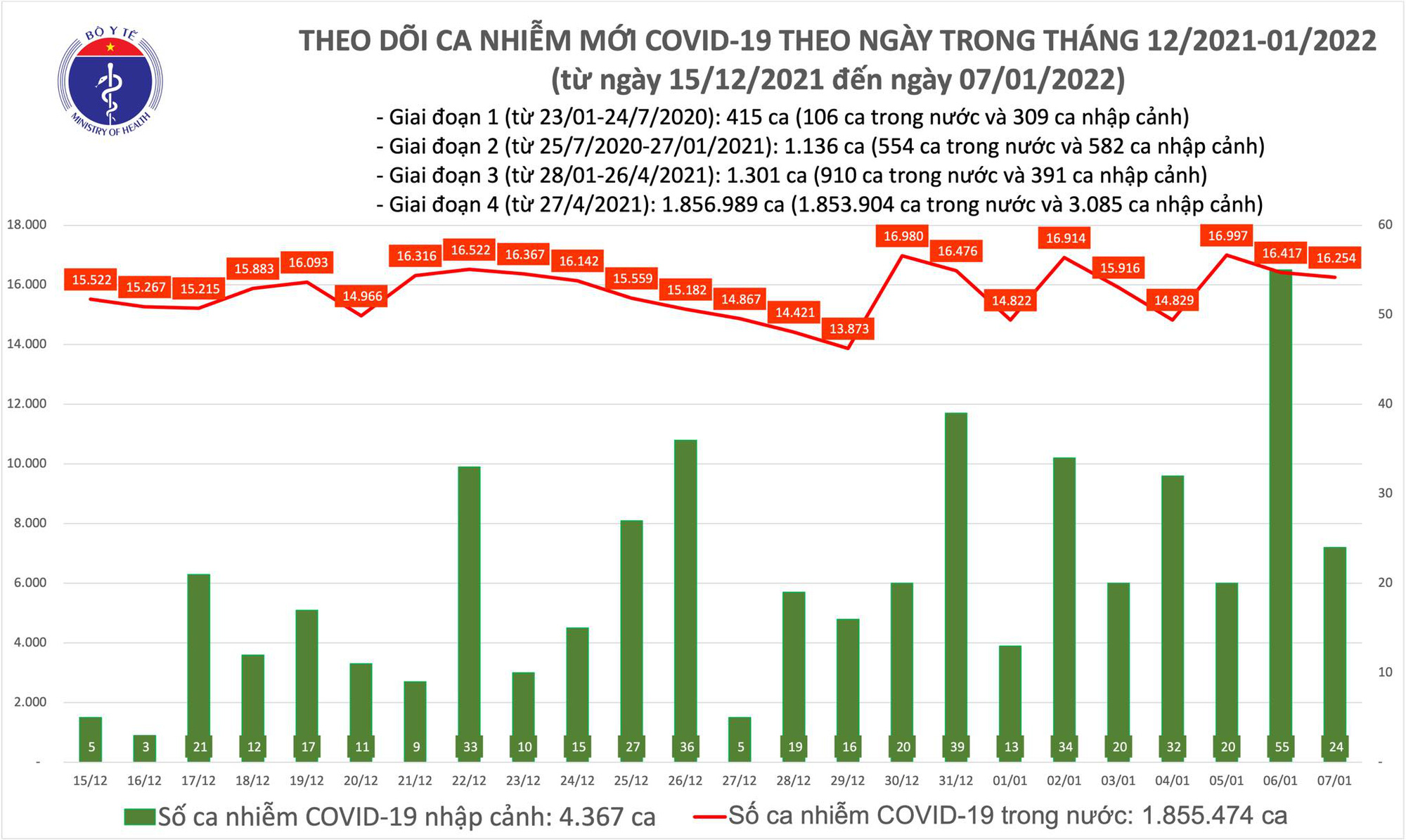 Thêm 16 278 ca mắc COVID-19 tại 59 tỉnh, thành