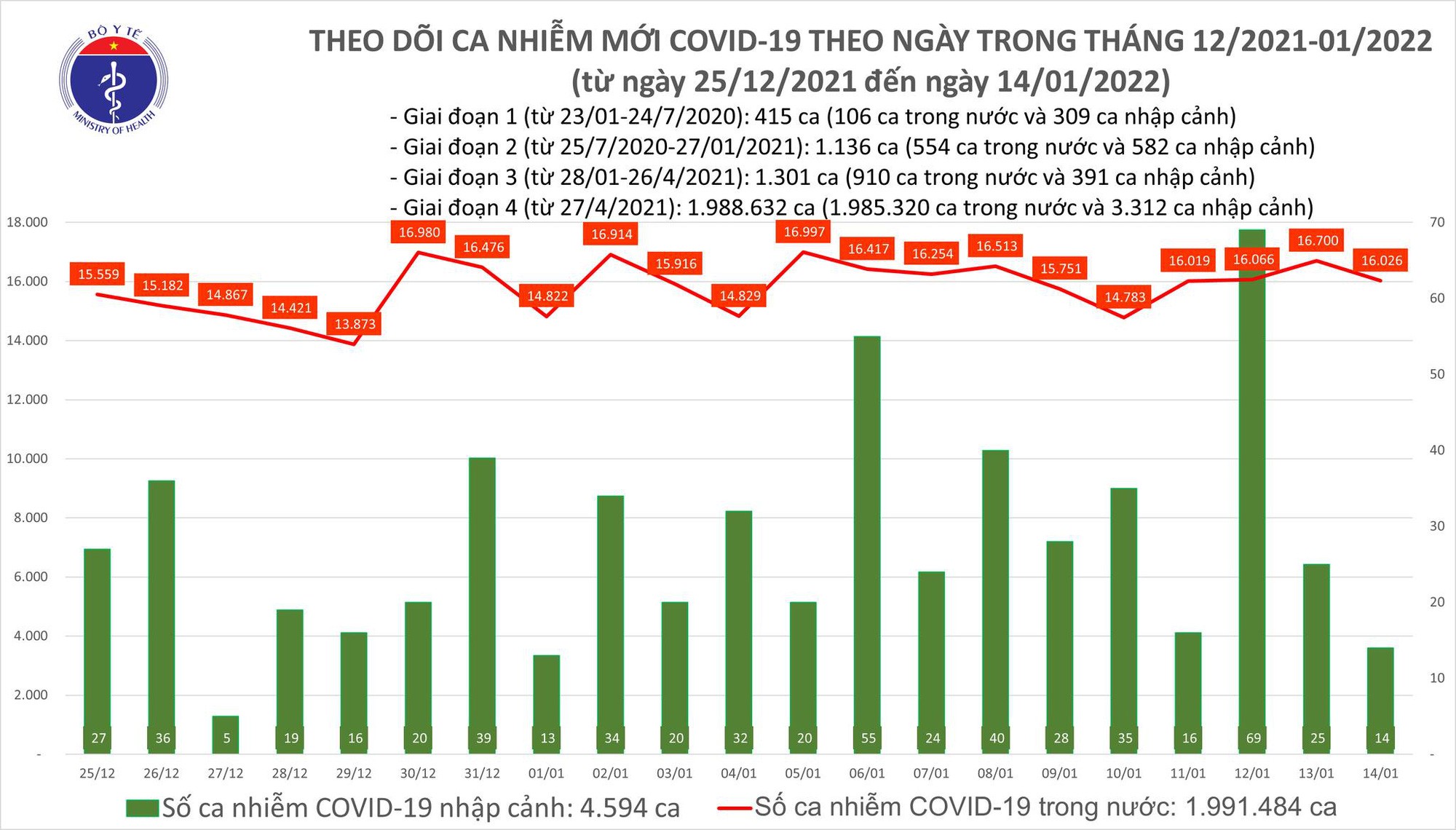 Thêm 16 040 ca mắc COVID-19, Hà Nội lần đầu vượt mốc 3 000 ca