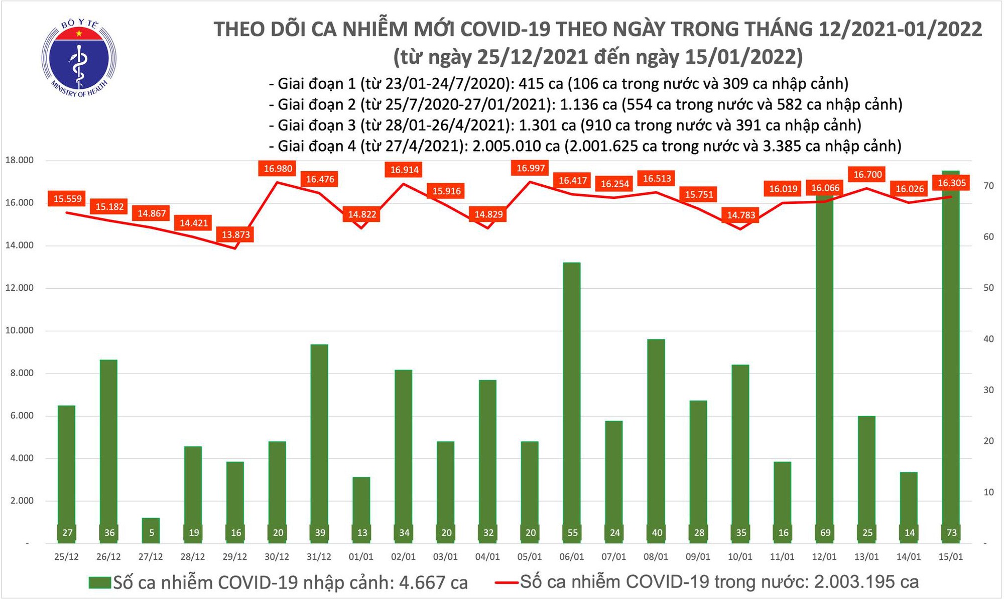 Thêm 16 378 ca mắc COVID-19, Hà Nội vẫn dẫn đầu