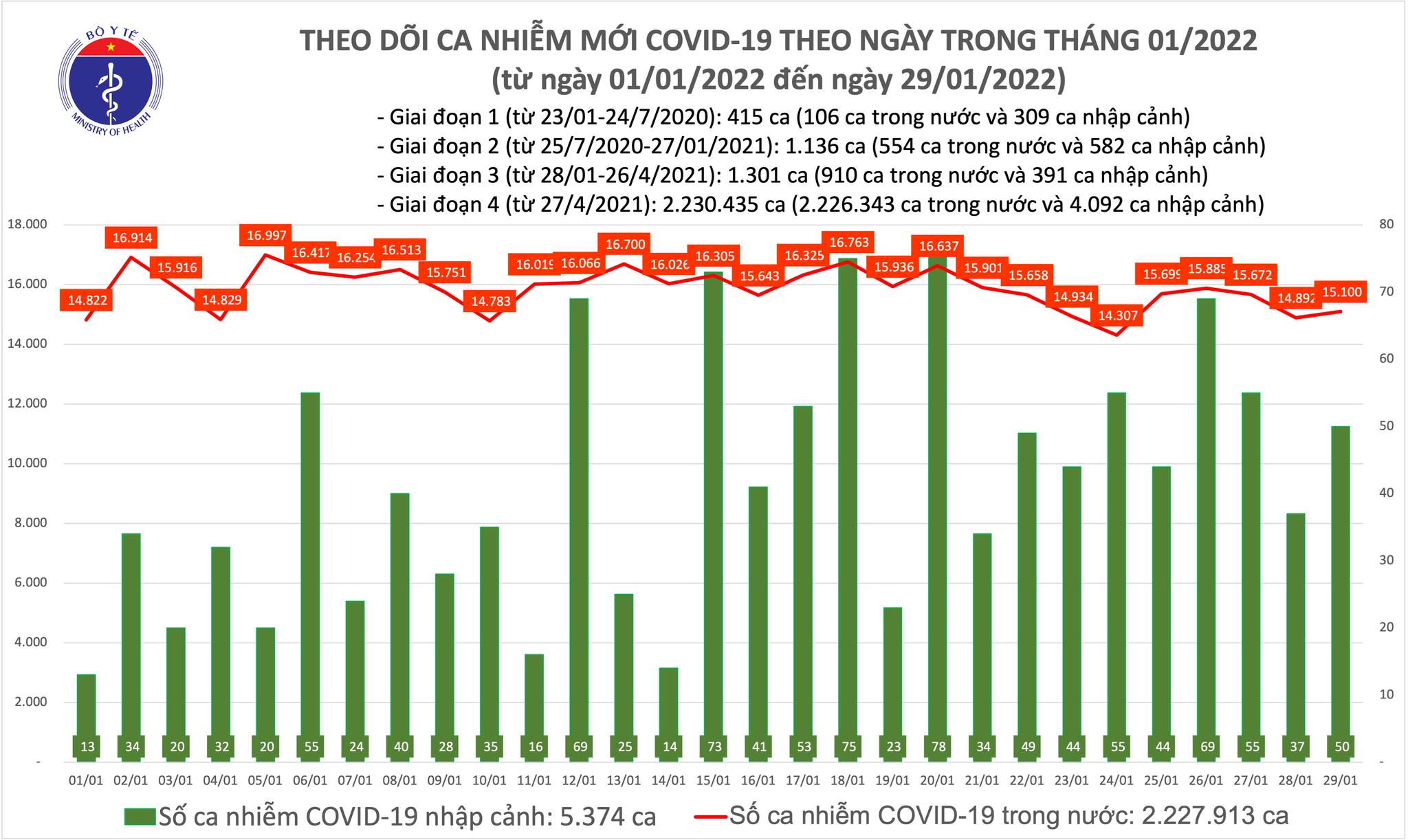Ngày 29 1, thêm 15 150 ca mắc mới COVID-19