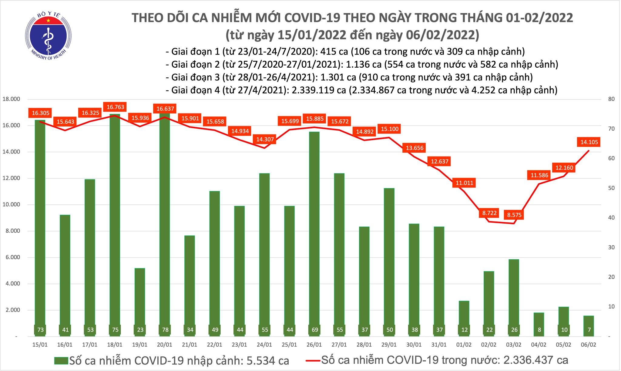 Ngày 6 2, thêm 14 112 ca COVID-19