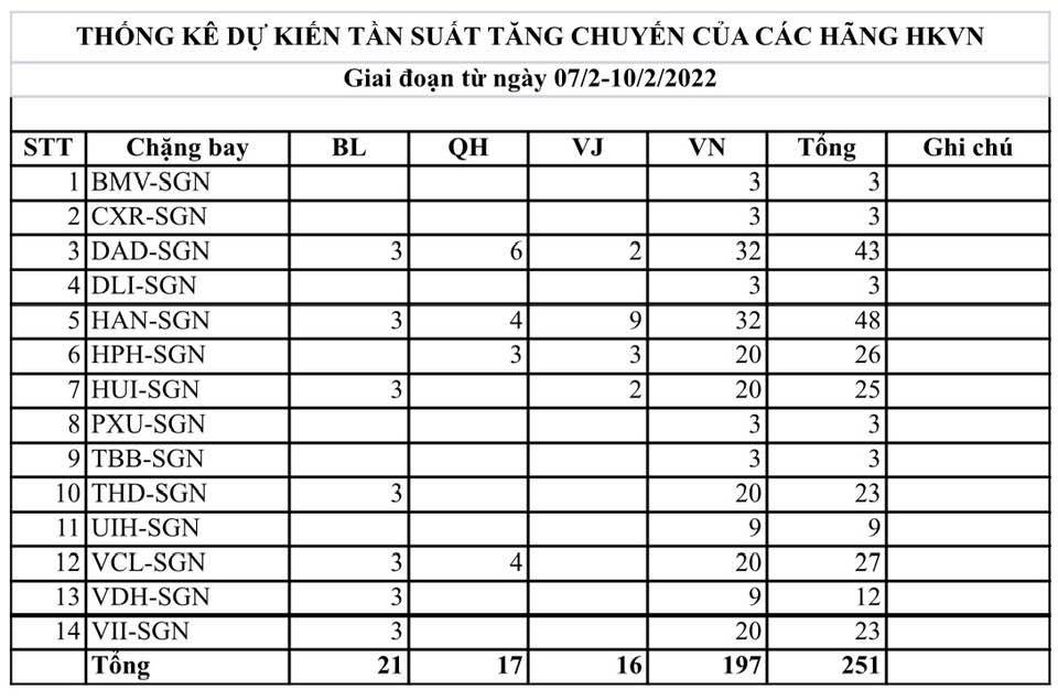 Tăng 250 chuyến bay nội địa phục vụ nhu cầu đi lại sau Tết