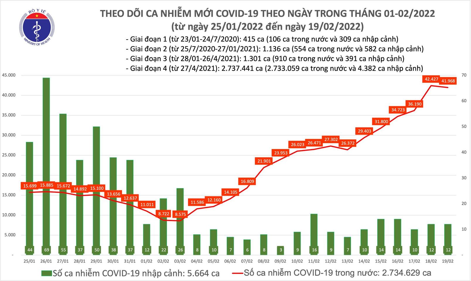 Ngày 19 2, thêm gần 42 000 ca mắc COVID-19