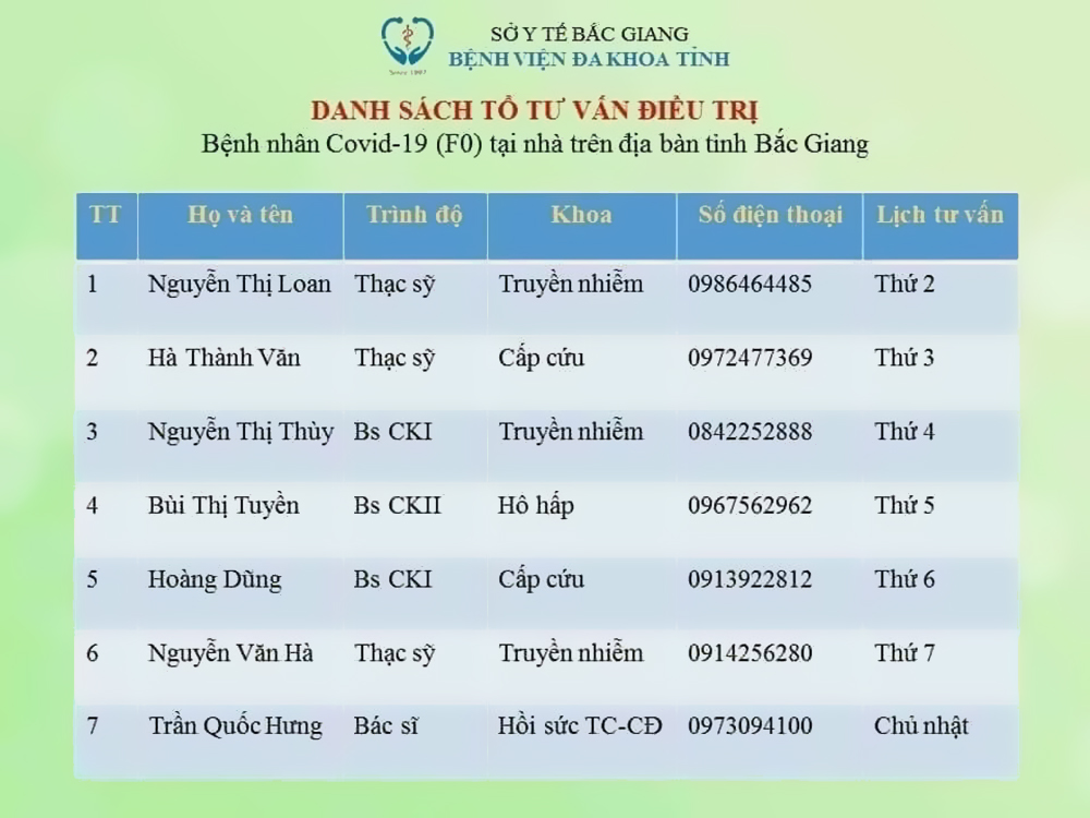 Bắc Giang Thành lập mạng lưới Thầy thuốc trẻ đồng hành hỗ trợ điều trị F0 tại nhà, nơi lưu trú