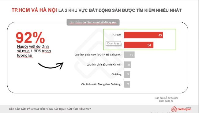 Việt Nam có tỷ lệ người dân mong muốn mua nhà cao nhất khu vực Đông Nam Á
